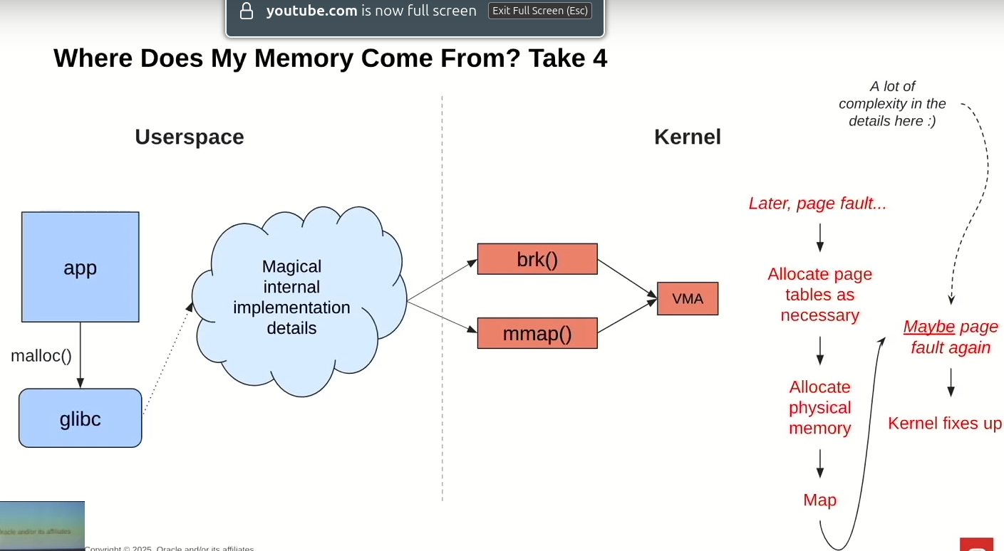 Diagram of: where does memory come from?