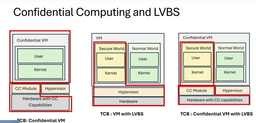 Comparing diagram between LVBS and Coco VM