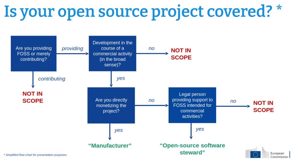CRA Flow Chart